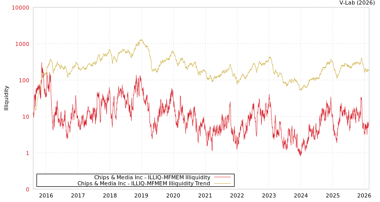 graph of Chips & Media Inc ILLIQ-MFMEM