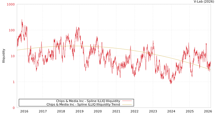 graph of Chips & Media Inc ILLIQ-SMEM