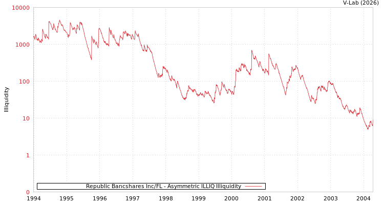 graph of Republic Bancshares Inc/FL ILLIQ-AMEM