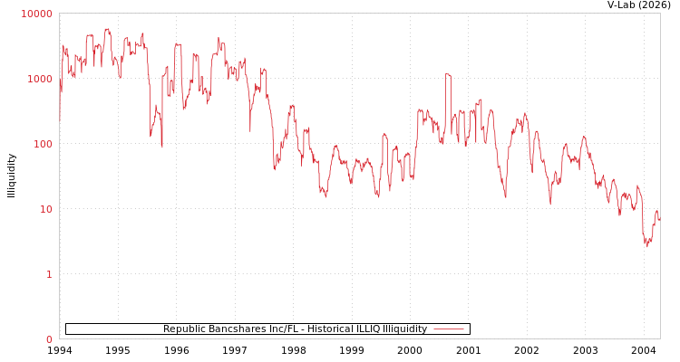 graph of Republic Bancshares Inc/FL ILLIQ-HIST