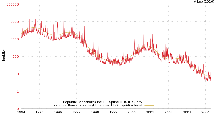 graph of Republic Bancshares Inc/FL ILLIQ-SMEM