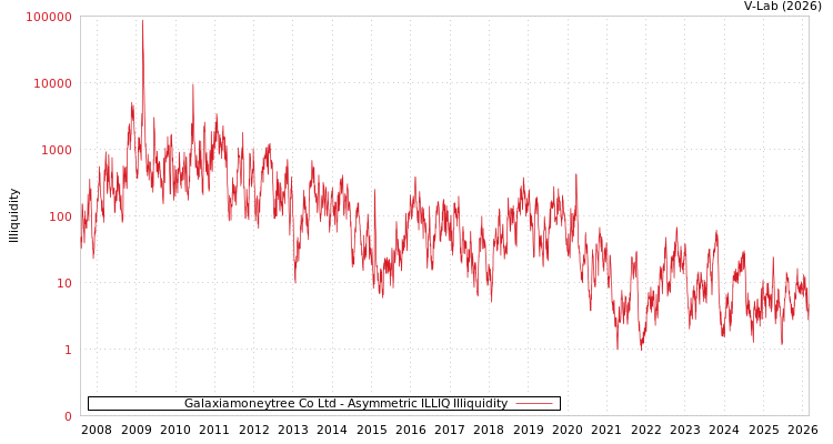 graph of Galaxiamoneytree Co Ltd ILLIQ-AMEM