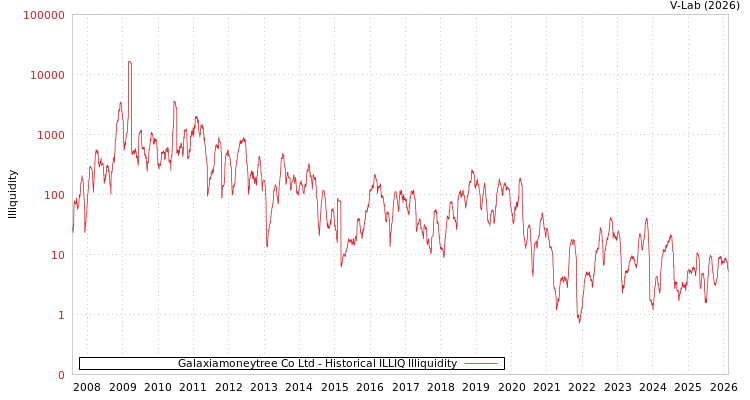 graph of Galaxiamoneytree Co Ltd ILLIQ-HIST