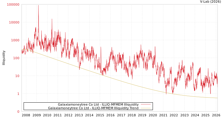 graph of Galaxiamoneytree Co Ltd ILLIQ-MFMEM