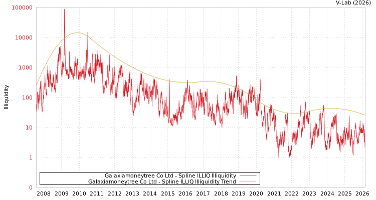 graph of Galaxiamoneytree Co Ltd ILLIQ-SMEM