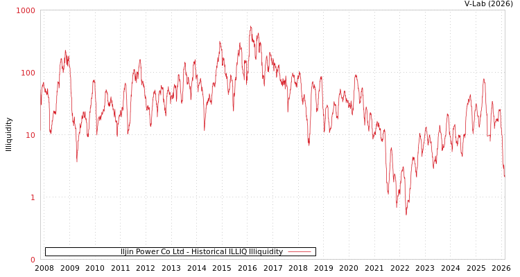 graph of Iljin Power Co Ltd ILLIQ-HIST