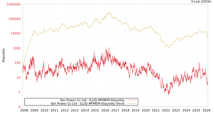 graph of Iljin Power Co Ltd ILLIQ-MFMEM