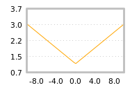 Impact of return on liquidity tomorrow