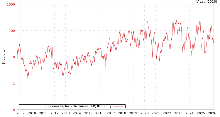 graph of Suprema Hq Inc ILLIQ-HIST