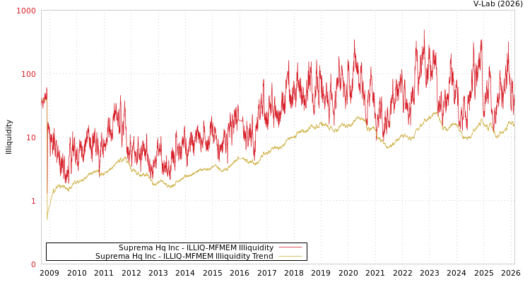 graph of Suprema Hq Inc ILLIQ-MFMEM