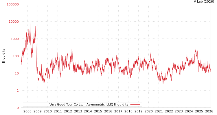 graph of Very Good Tour Co Ltd ILLIQ-AMEM