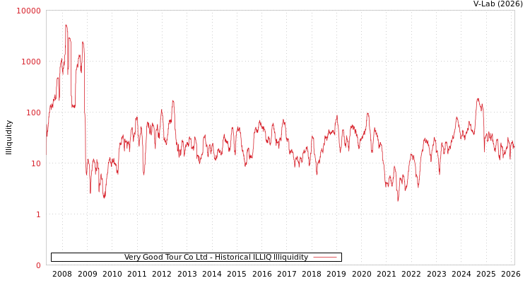 graph of Very Good Tour Co Ltd ILLIQ-HIST