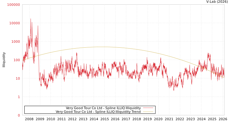 graph of Very Good Tour Co Ltd ILLIQ-SMEM