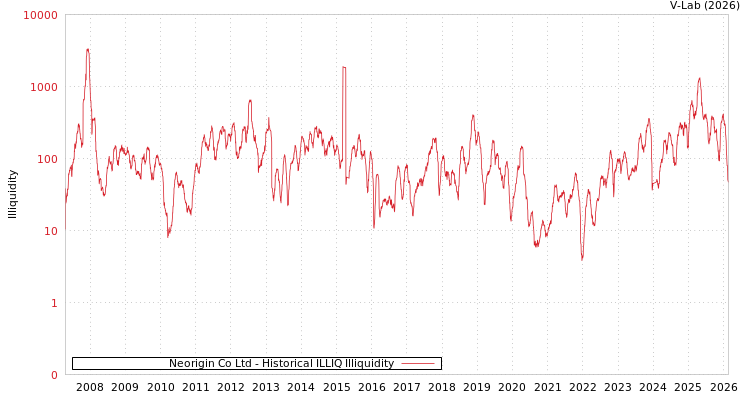 graph of Neorigin Co Ltd ILLIQ-HIST