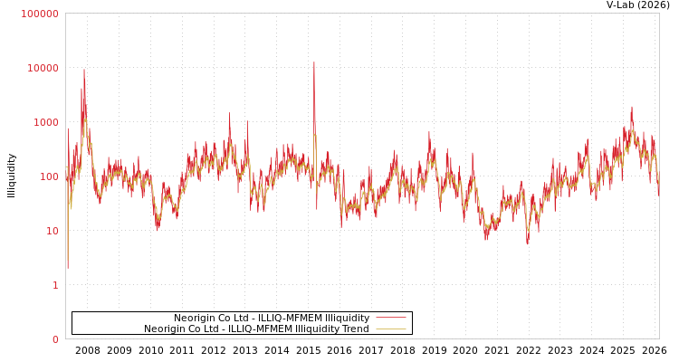 graph of Neorigin Co Ltd ILLIQ-MFMEM