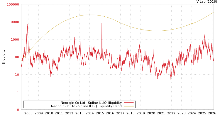 graph of Neorigin Co Ltd ILLIQ-SMEM