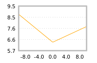 Impact of return on liquidity tomorrow