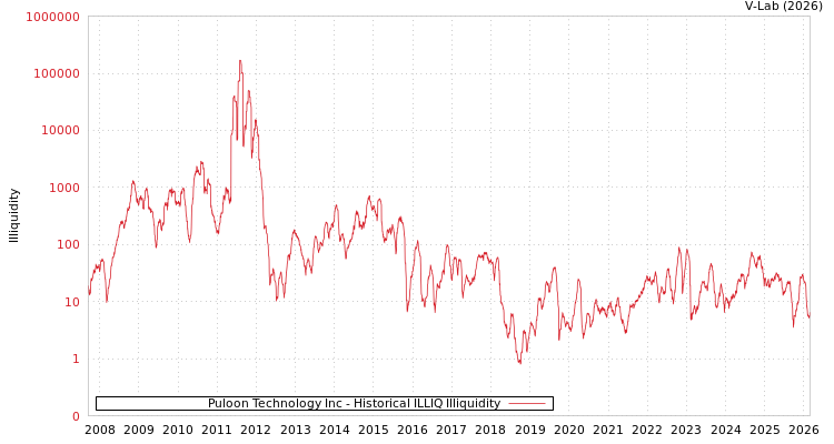 graph of Puloon Technology Inc ILLIQ-HIST