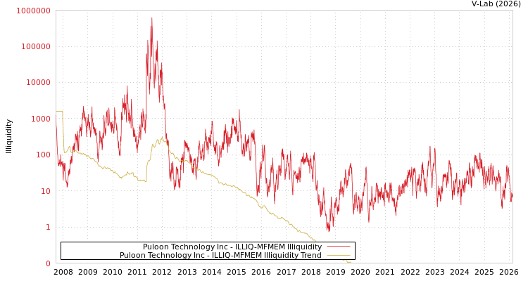graph of Puloon Technology Inc ILLIQ-MFMEM