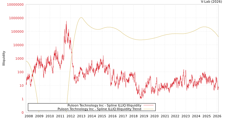 graph of Puloon Technology Inc ILLIQ-SMEM