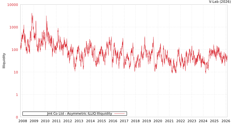 graph of Jmt Co Ltd ILLIQ-AMEM