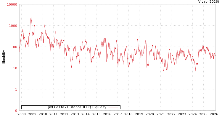 graph of Jmt Co Ltd ILLIQ-HIST