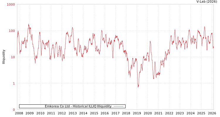 graph of Emkorea Co Ltd ILLIQ-HIST