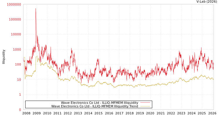 graph of Wave Electronics Co Ltd ILLIQ-MFMEM