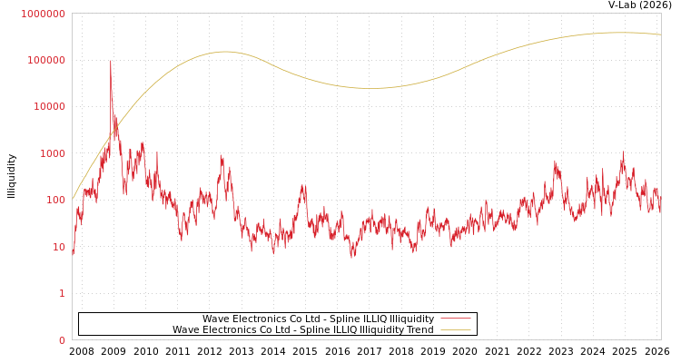 graph of Wave Electronics Co Ltd ILLIQ-SMEM