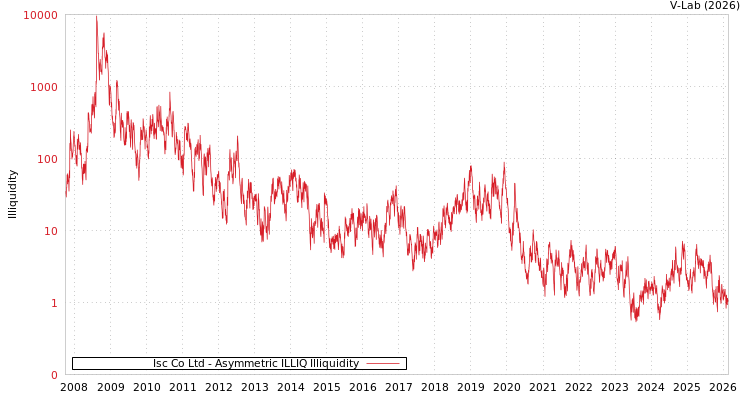 graph of Isc Co Ltd ILLIQ-AMEM