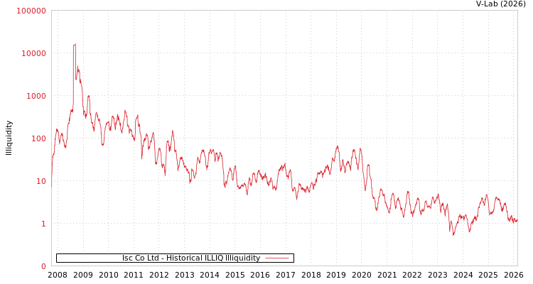 graph of Isc Co Ltd ILLIQ-HIST