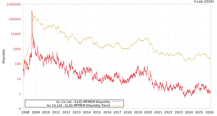 graph of Isc Co Ltd ILLIQ-MFMEM