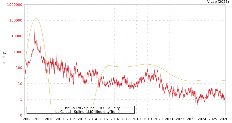 graph of Isc Co Ltd ILLIQ-SMEM