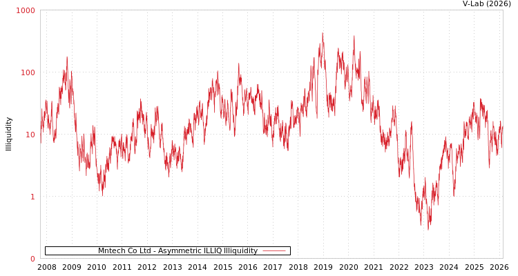 graph of Mntech Co Ltd ILLIQ-AMEM