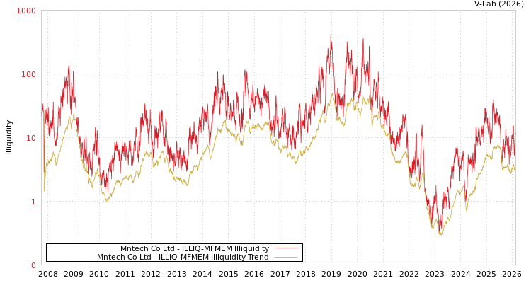 graph of Mntech Co Ltd ILLIQ-MFMEM