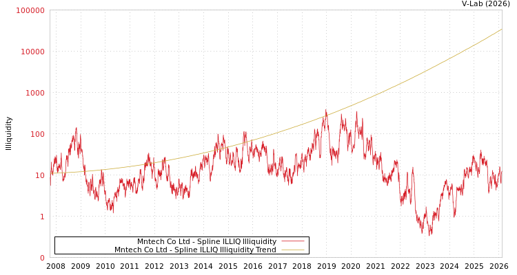 graph of Mntech Co Ltd ILLIQ-SMEM