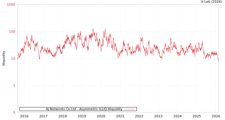 graph of Aj Networks Co Ltd ILLIQ-AMEM