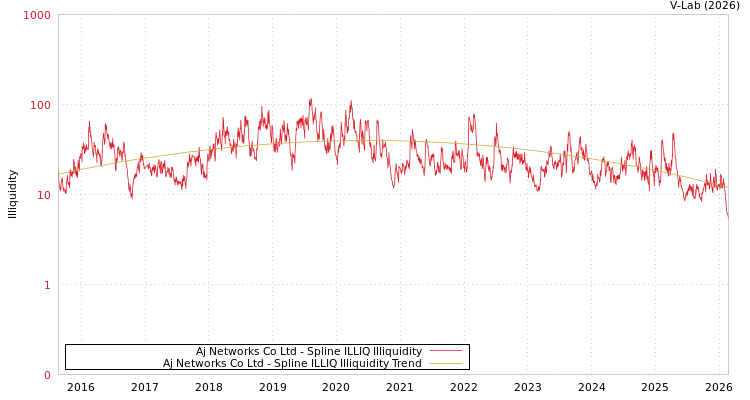 graph of Aj Networks Co Ltd ILLIQ-SMEM