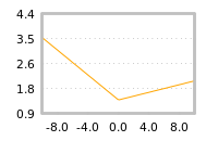 Impact of return on liquidity tomorrow