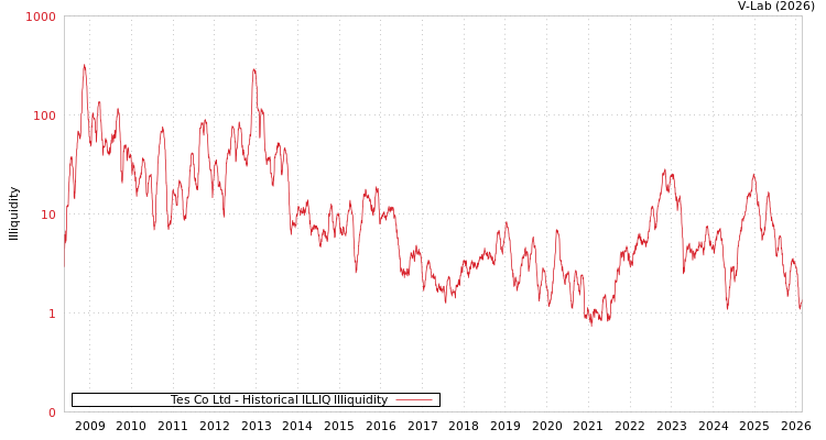 graph of Tes Co Ltd ILLIQ-HIST