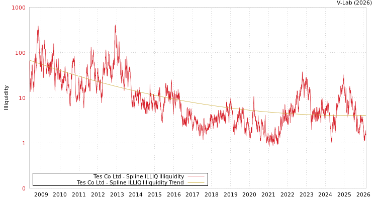 graph of Tes Co Ltd ILLIQ-SMEM