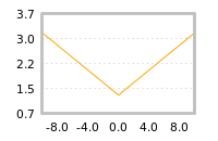 Impact of return on liquidity tomorrow