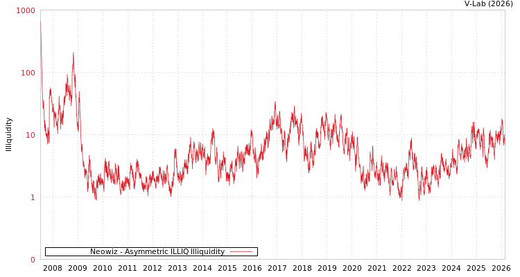 graph of Neowiz ILLIQ-AMEM