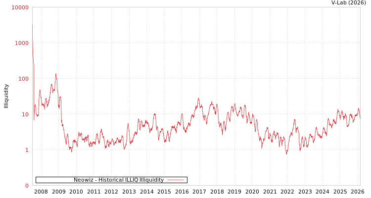 graph of Neowiz ILLIQ-HIST