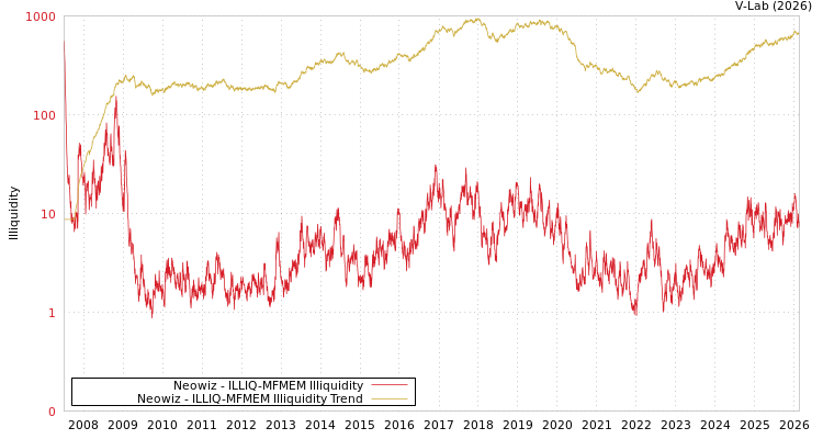 graph of Neowiz ILLIQ-MFMEM