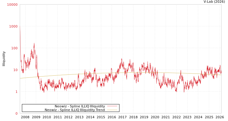 graph of Neowiz ILLIQ-SMEM