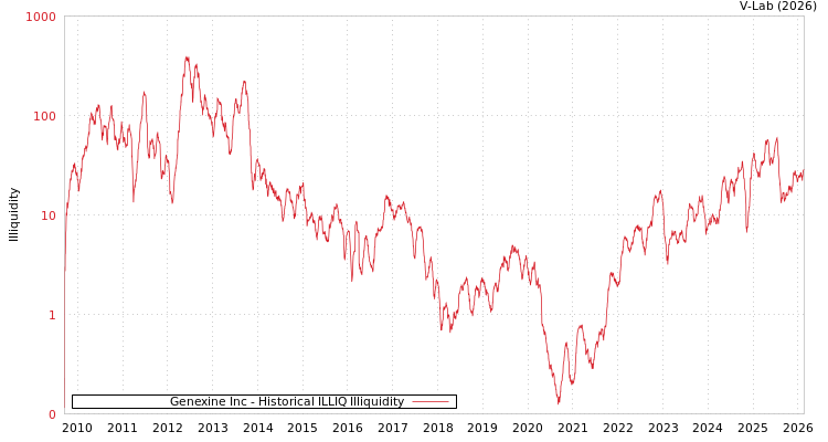 graph of Genexine Inc ILLIQ-HIST