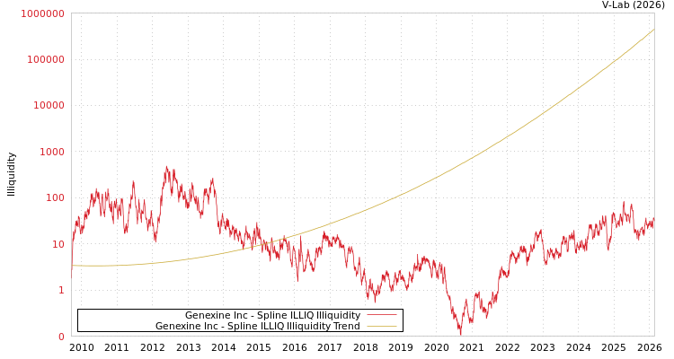 graph of Genexine Inc ILLIQ-SMEM