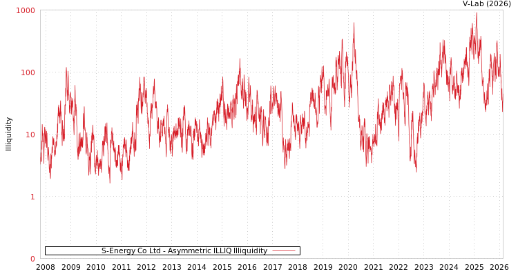 graph of S-Energy Co Ltd ILLIQ-AMEM