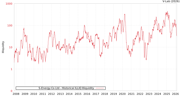 graph of S-Energy Co Ltd ILLIQ-HIST